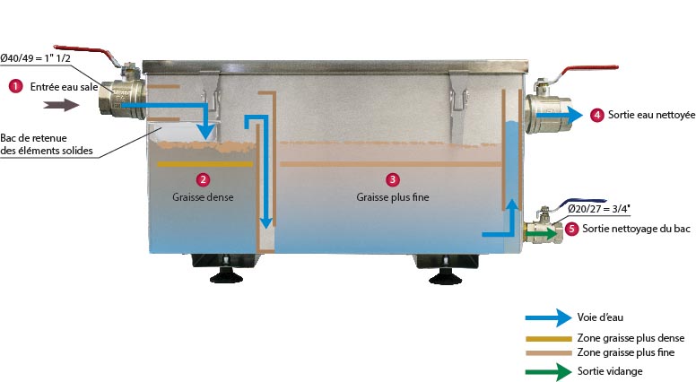 BAC A GRAISSE INOX 304, 55L, CAPACITE DE 120 COUVERTS, 4 PIEDS REGLABLES, FOURNI AVEC PANIER