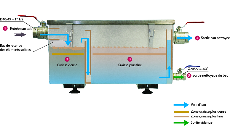 BAC A GRAISSE INOX 304, 55L, CAPACITE DE 120 COUVERTS, 4 PIEDS REGLABLES, FOURNI AVEC PANIER